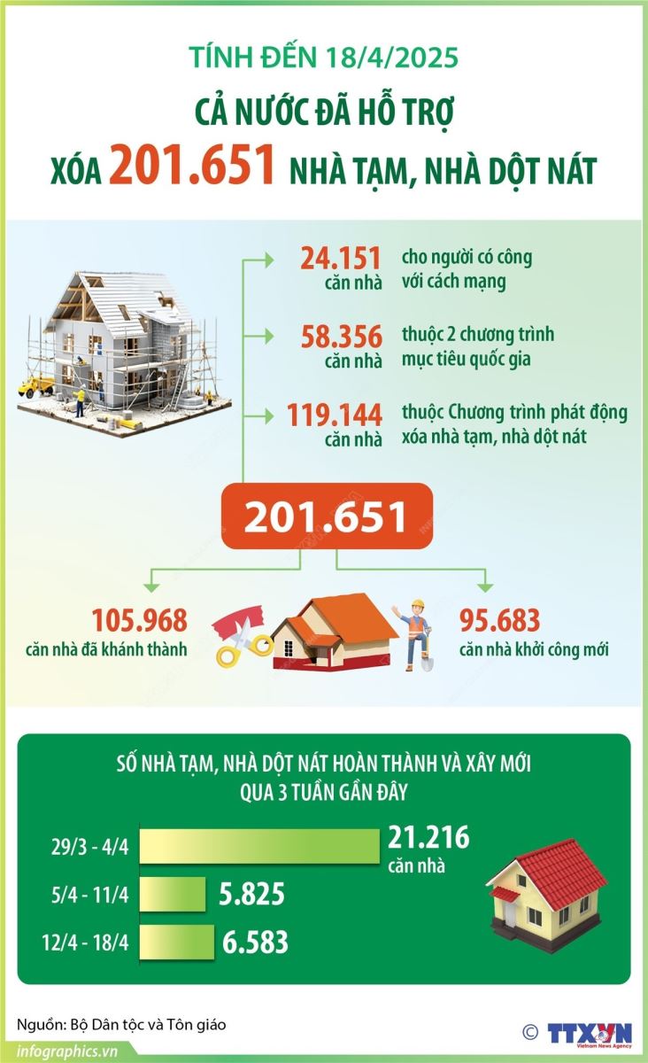 Đến 18/4/2025: Cả nước đã hỗ trợ xóa 201.651 căn nhà tạm, nhà dột nát